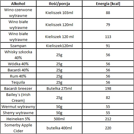 tabela wartości odżywczych napojów alkoholowych ile kalorii ma alkohol w  różnych produktach alkoholowych